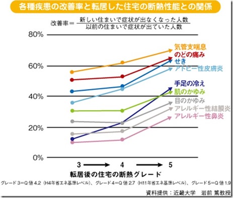 【Q&A】断熱住宅に住むと健康にいいってホント?